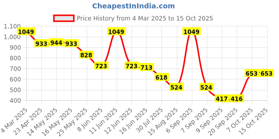 myntra.com Status Quo Boys Printed Applique T-shirt status quo Price History Graph from 4 Mar 2025 to 14 Oct 2025