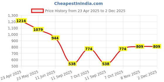 myntra.com Status Quo Boys Printed Applique T-shirt status quo Price History Graph from 23 Apr 2025 to 2 Dec 2025