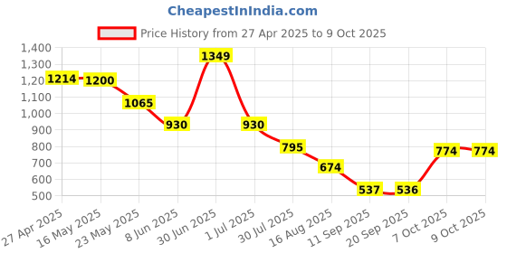 myntra.com Status Quo Boys Printed Applique T-shirt status quo Price History Graph from 27 Apr 2025 to 4 Oct 2025