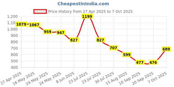 myntra.com Status Quo Boys Printed Applique T-shirt status quo Price History Graph from 27 Apr 2025 to 4 Oct 2025