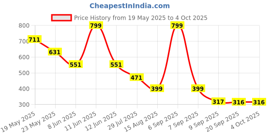 myntra.com Status Quo Boys Printed Applique T-shirt status quo Price History Graph from 19 May 2025 to 4 Oct 2025