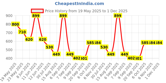 myntra.com Status Quo Boys Printed Applique T-shirt status quo Price History Graph from 19 May 2025 to 1 Dec 2025