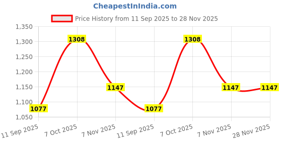 myntra.com Status Quo Boys Printed Applique T-shirt status quo Price History Graph from 11 Sep 2025 to 27 Nov 2025