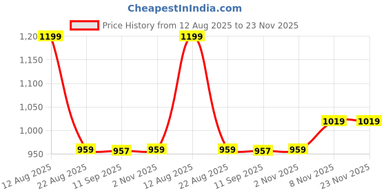 myntra.com Status Quo Boys Printed Applique T-shirt status quo Price History Graph from 12 Aug 2025 to 23 Nov 2025