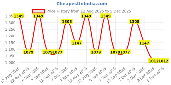 myntra.com Status Quo Boys Printed Applique T-shirt status quo Price History Graph from 12 Aug 2025 to 5 Dec 2025