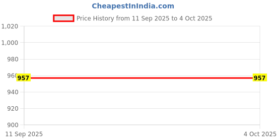 myntra.com Status Quo Boys Printed Applique T-shirt status quo Price History Graph from 11 Sep 2025 to 4 Oct 2025