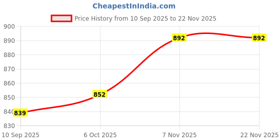 myntra.com Status Quo Boys Printed Applique T-shirt status quo Price History Graph from 10 Sep 2025 to 22 Nov 2025