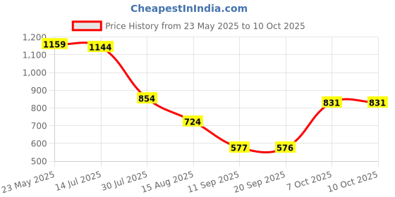 myntra.com Status Quo Boys Printed Bohemian T-shirt status quo Price History Graph from 23 May 2025 to 9 Oct 2025