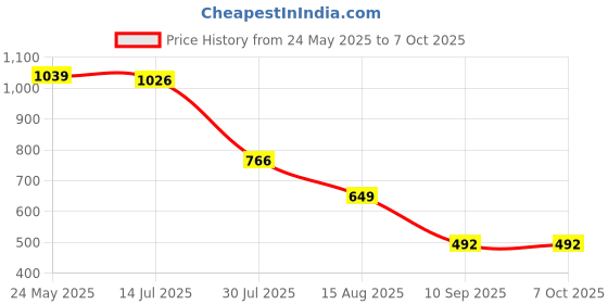 myntra.com Status Quo Boys Printed Bohemian T-shirt status quo Price History Graph from 24 May 2025 to 5 Oct 2025