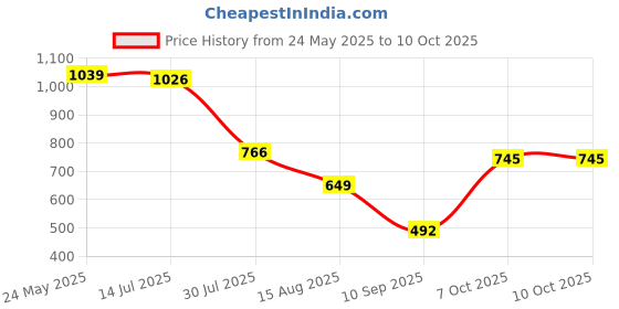 myntra.com Status Quo Boys Printed Bohemian T-shirt status quo Price History Graph from 24 May 2025 to 10 Oct 2025