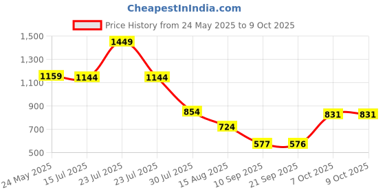 myntra.com Status Quo Boys Printed Bohemian T-shirt status quo Price History Graph from 24 May 2025 to 7 Oct 2025