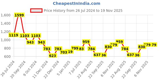 myntra.com Status Quo Boys Printed Cotton Hooded Sweatshirt status quo Price History Graph from 26 Jul 2024 to 19 Nov 2025