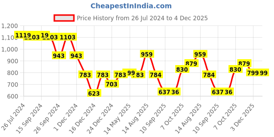 myntra.com Status Quo Boys Printed Cotton Sweatshirt status quo Price History Graph from 26 Jul 2024 to 4 Dec 2025