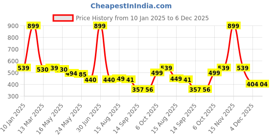 myntra.com Status Quo Boys Printed Cotton T-shirt status quo Price History Graph from 10 Jan 2025 to 6 Dec 2025