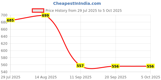 myntra.com Status Quo Boys Printed Cotton Transformers Green Track Pants status quo Price History Graph from 29 Jul 2025 to 4 Oct 2025