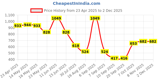 myntra.com Status Quo Boys Printed Henley Neck Pockets T-shirt status quo Price History Graph from 23 Apr 2025 to 30 Nov 2025
