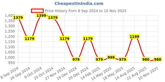 myntra.com Status Quo Boys Printed Hooded Cotton Sweatshirt status quo Price History Graph from 8 Sep 2024 to 10 Nov 2025