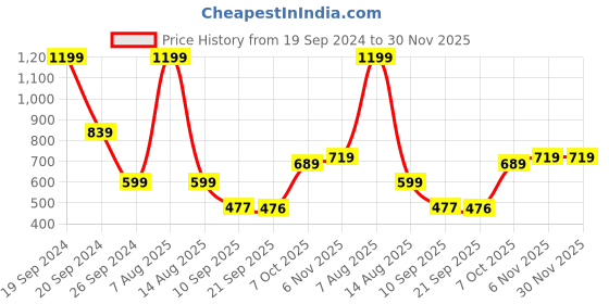 myntra.com Status Quo Boys Printed Mid-Rise Cotton Regular Fit Shorts status quo Price History Graph from 19 Sep 2024 to 30 Nov 2025