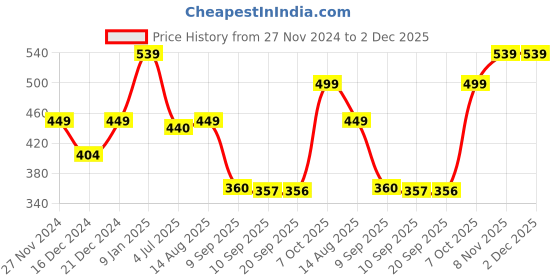 myntra.com Status Quo Boys Printed Mid-Rise Regular Fit Shorts status quo Price History Graph from 27 Nov 2024 to 2 Dec 2025