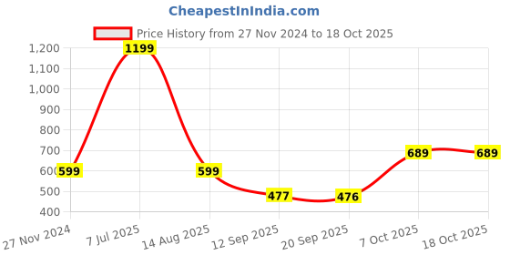 myntra.com Status Quo Boys Printed Mid-Rise Regular Fit Shorts status quo Price History Graph from 27 Nov 2024 to 18 Oct 2025