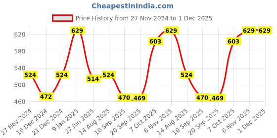 myntra.com Status Quo Boys Printed Mid-Rise Regular Fit Shorts status quo Price History Graph from 27 Nov 2024 to 1 Dec 2025