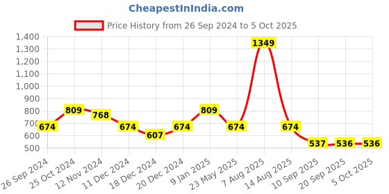 myntra.com Status Quo Boys Printed Mid-Rise Regular Fit Shorts status quo Price History Graph from 26 Sep 2024 to 4 Oct 2025