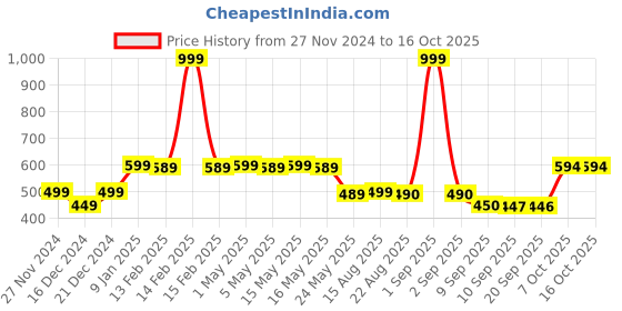 myntra.com Status Quo Boys Printed Mid-Rise Regular Fit Shorts status quo Price History Graph from 27 Nov 2024 to 15 Oct 2025