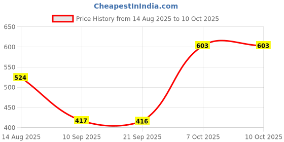 myntra.com Status Quo Boys Printed Mid-Rise Regular Fit Shorts status quo Price History Graph from 14 Aug 2025 to 10 Oct 2025