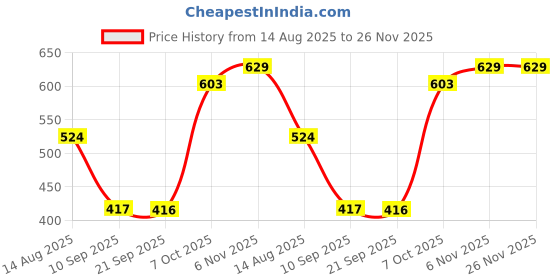 myntra.com Status Quo Boys Printed Mid Rise Shorts status quo Price History Graph from 14 Aug 2025 to 25 Nov 2025