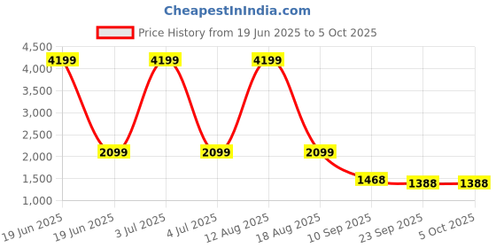 myntra.com Status Quo Boys Printed Padded Jacket status quo Price History Graph from 19 Jun 2025 to 4 Oct 2025