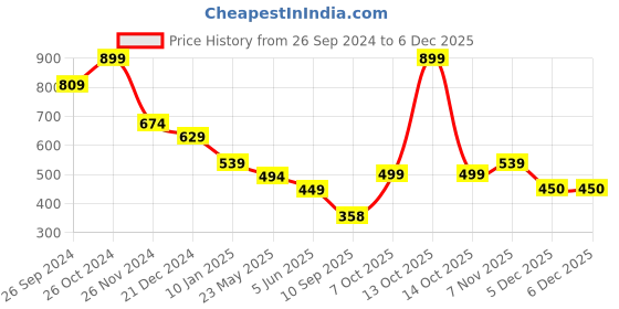 myntra.com Status Quo Boys Printed Pockets T-shirt status quo Price History Graph from 26 Sep 2024 to 5 Dec 2025
