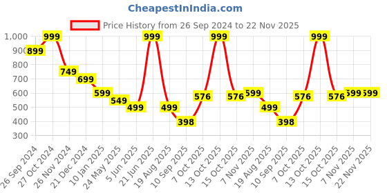 myntra.com Status Quo Boys Printed Pockets T-shirt status quo Price History Graph from 26 Sep 2024 to 22 Nov 2025