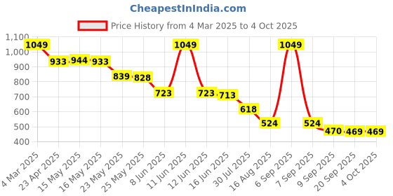 myntra.com Status Quo Boys Printed Pockets T-shirt status quo Price History Graph from 4 Mar 2025 to 4 Oct 2025