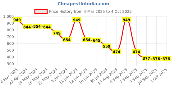 myntra.com Status Quo Boys Printed Pockets T-shirt status quo Price History Graph from 4 Mar 2025 to 4 Oct 2025