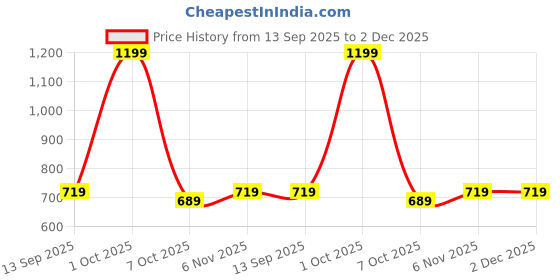 myntra.com Status Quo Boys Printed Pockets T-shirt status quo Price History Graph from 13 Sep 2025 to 2 Dec 2025