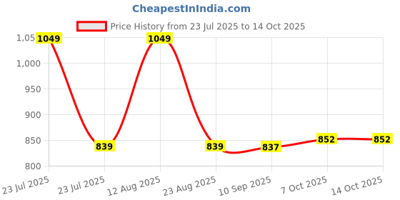 myntra.com Status Quo Boys Printed Pockets T-shirt status quo Price History Graph from 23 Jul 2025 to 14 Oct 2025