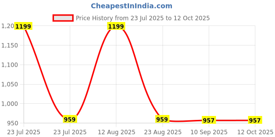 myntra.com Status Quo Boys Printed Pockets T-shirt status quo Price History Graph from 23 Jul 2025 to 11 Oct 2025