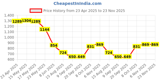 myntra.com Status Quo Boys Printed Polo Collar Applique T-shirt status quo Price History Graph from 23 Apr 2025 to 23 Nov 2025