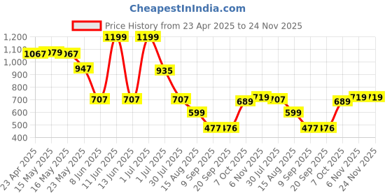 myntra.com Status Quo Boys Printed Polo Collar Applique T-shirt status quo Price History Graph from 23 Apr 2025 to 23 Nov 2025