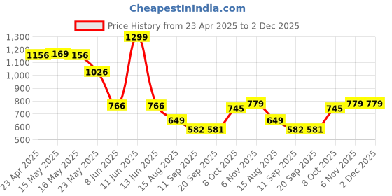 myntra.com Status Quo Boys Printed Polo Collar Applique T-shirt status quo Price History Graph from 23 Apr 2025 to 1 Dec 2025