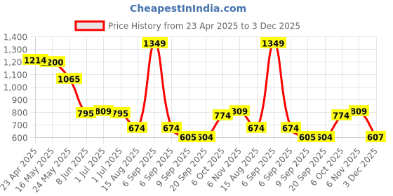 myntra.com Status Quo Boys Printed Polo Collar Applique T-shirt status quo Price History Graph from 23 Apr 2025 to 3 Dec 2025