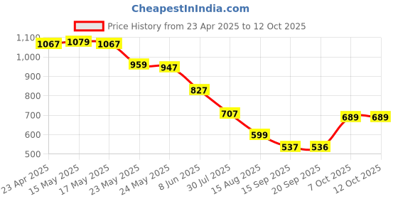myntra.com Status Quo Boys Printed Polo Collar Applique T-shirt status quo Price History Graph from 23 Apr 2025 to 4 Oct 2025
