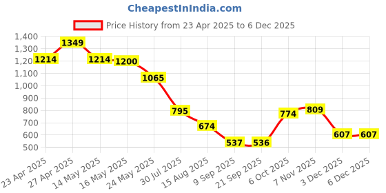 myntra.com Status Quo Boys Printed Polo Collar Applique T-shirt status quo Price History Graph from 23 Apr 2025 to 3 Dec 2025