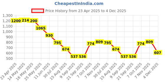 myntra.com Status Quo Boys Printed Polo Collar Bohemian Pockets T-shirt status quo Price History Graph from 23 Apr 2025 to 4 Dec 2025