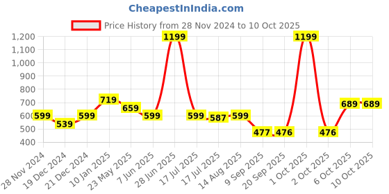 myntra.com Status Quo Boys Printed Polo Collar Cotton T-shirt status quo Price History Graph from 28 Nov 2024 to 4 Oct 2025