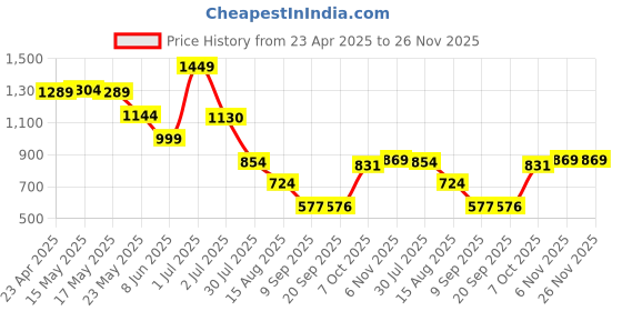 myntra.com Status Quo Boys Printed Polo Collar Pockets T-shirt status quo Price History Graph from 23 Apr 2025 to 25 Nov 2025