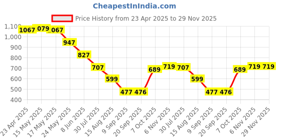 myntra.com Status Quo Boys Printed Polo Collar Pockets T-shirt status quo Price History Graph from 23 Apr 2025 to 29 Nov 2025