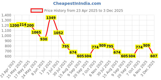 myntra.com Status Quo Boys Printed Polo Collar Pockets T-shirt status quo Price History Graph from 23 Apr 2025 to 3 Dec 2025
