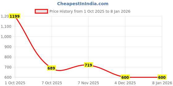 myntra.com Status Quo Boys Printed Polo Collar Pockets T-shirt status quo Price History Graph from 1 Oct 2025 to 6 Jan 2026