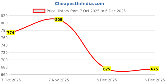 myntra.com Status Quo Boys Printed Polo Collar Pockets T-shirt status quo Price History Graph from 7 Oct 2025 to 5 Dec 2025